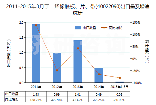 2011-2015年3月丁二烯橡膠板、片、帶(40022090)出口量及增速統(tǒng)計(jì)